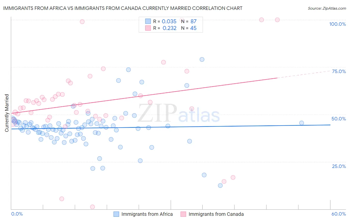 Immigrants from Africa vs Immigrants from Canada Currently Married