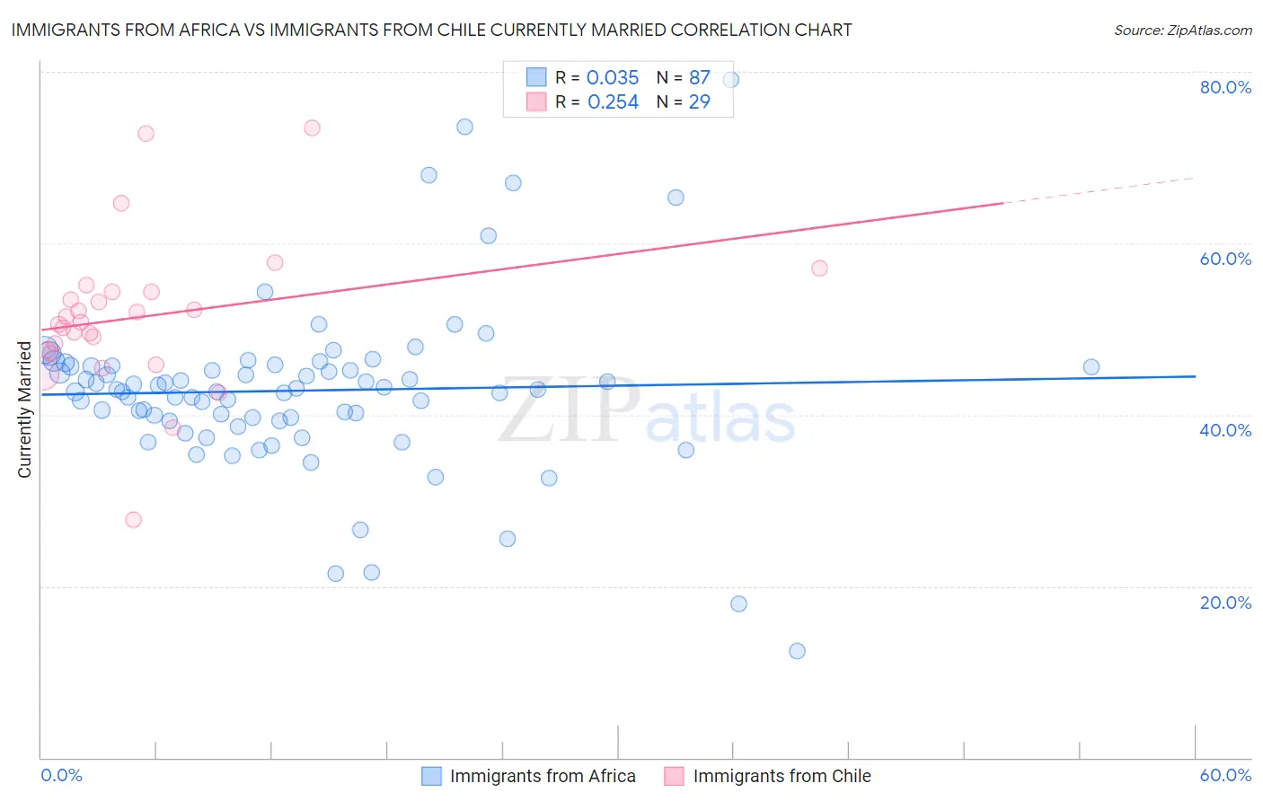 Immigrants from Africa vs Immigrants from Chile Currently Married