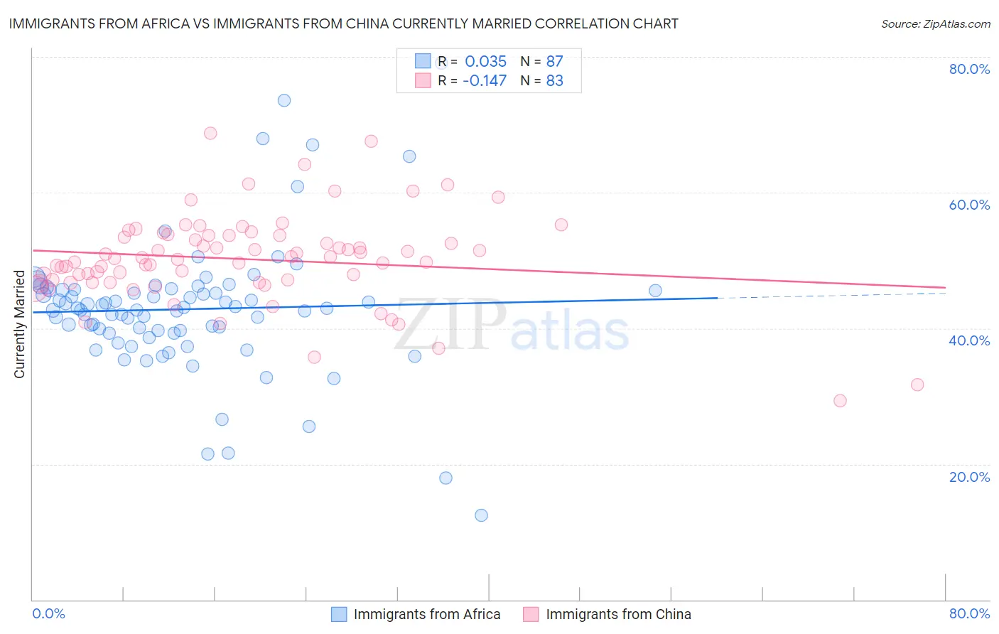 Immigrants from Africa vs Immigrants from China Currently Married