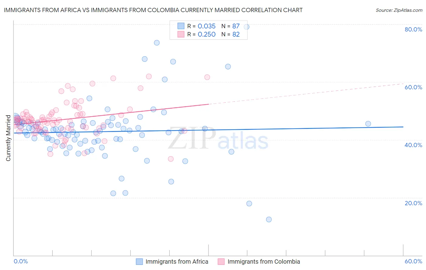 Immigrants from Africa vs Immigrants from Colombia Currently Married
