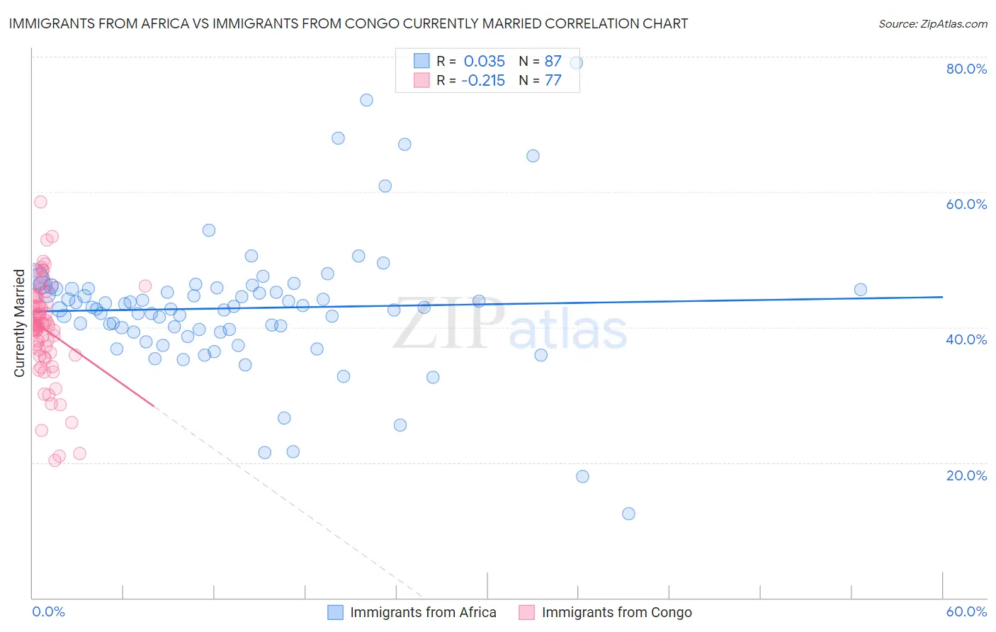 Immigrants from Africa vs Immigrants from Congo Currently Married