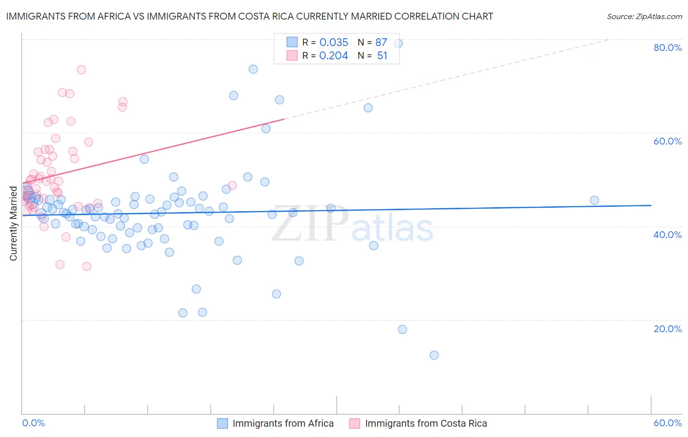 Immigrants from Africa vs Immigrants from Costa Rica Currently Married
