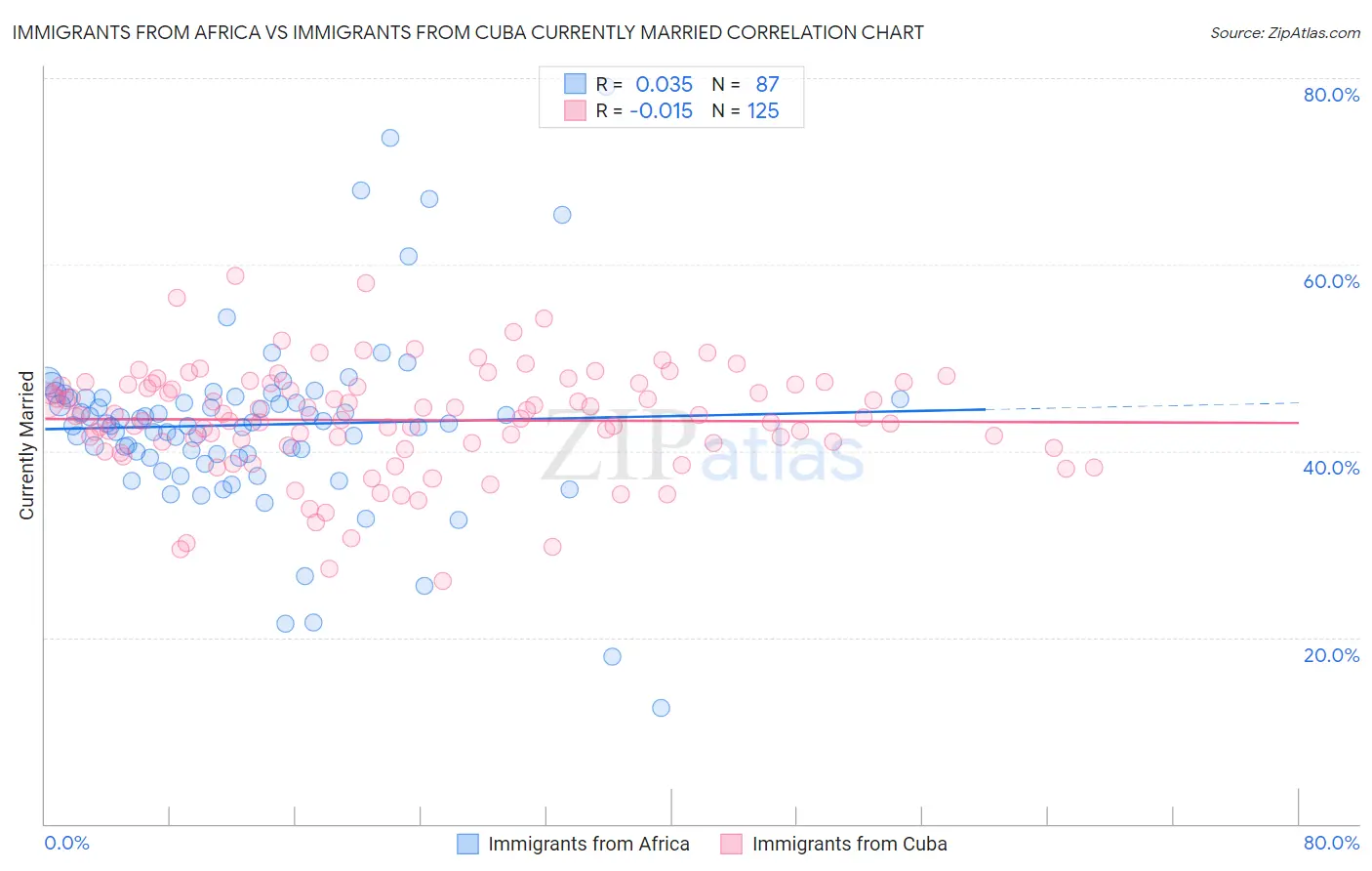 Immigrants from Africa vs Immigrants from Cuba Currently Married