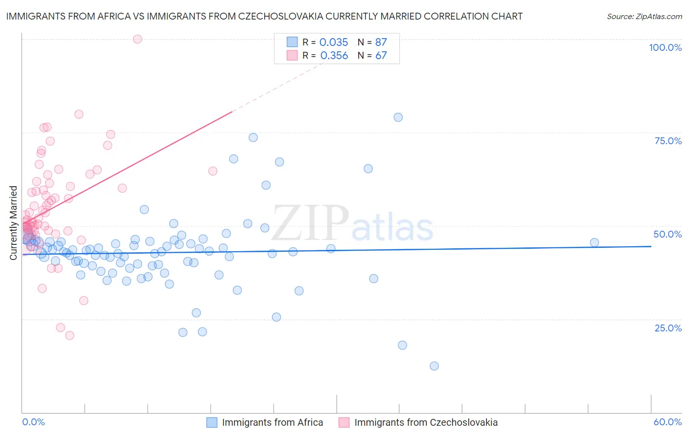Immigrants from Africa vs Immigrants from Czechoslovakia Currently Married