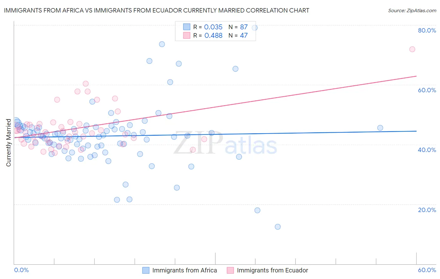 Immigrants from Africa vs Immigrants from Ecuador Currently Married