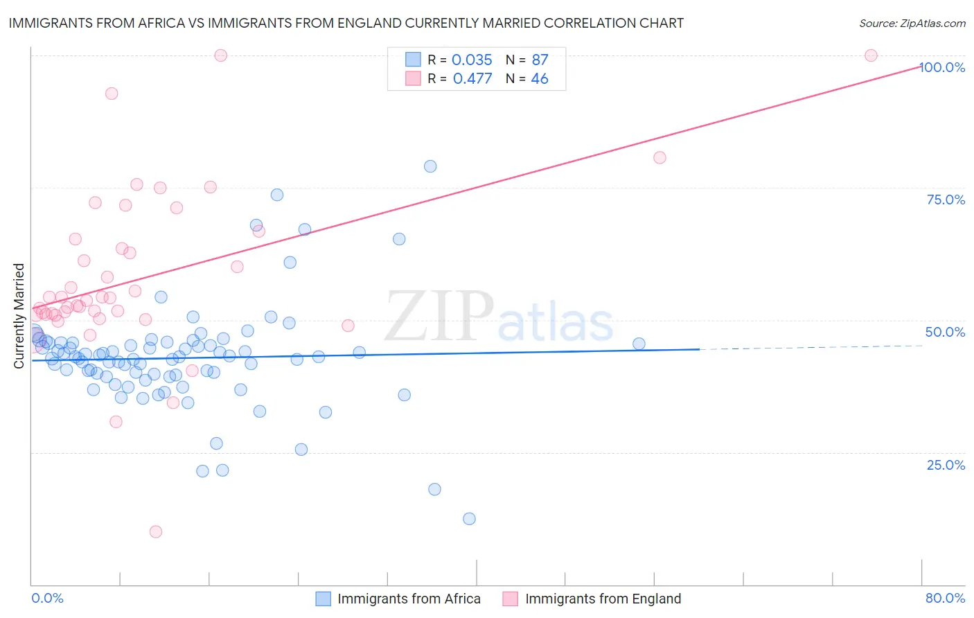 Immigrants from Africa vs Immigrants from England Currently Married