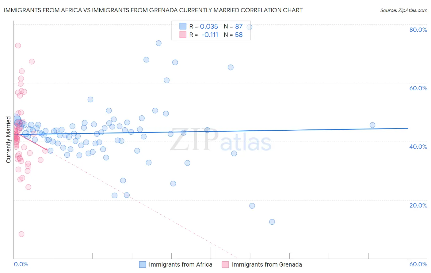 Immigrants from Africa vs Immigrants from Grenada Currently Married