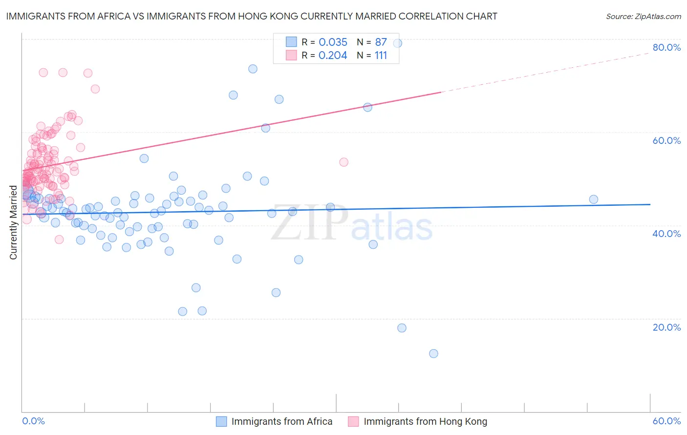 Immigrants from Africa vs Immigrants from Hong Kong Currently Married