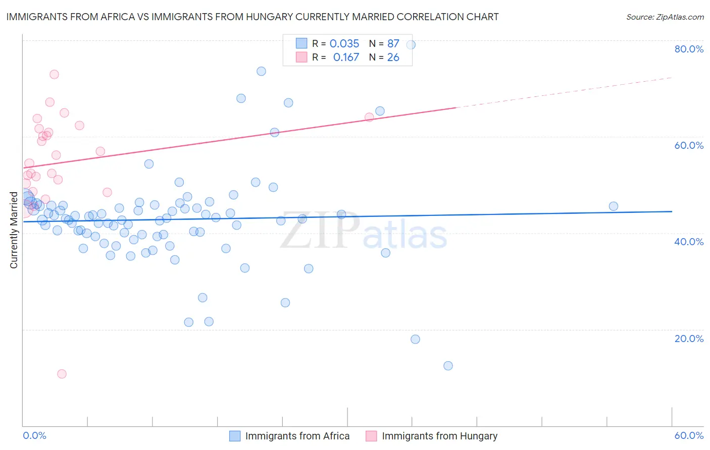 Immigrants from Africa vs Immigrants from Hungary Currently Married