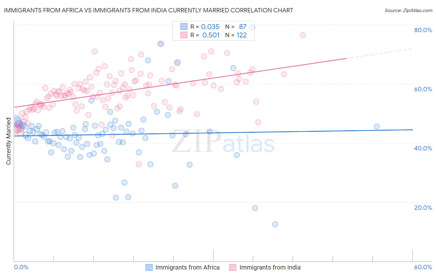 Immigrants from Africa vs Immigrants from India Currently Married
