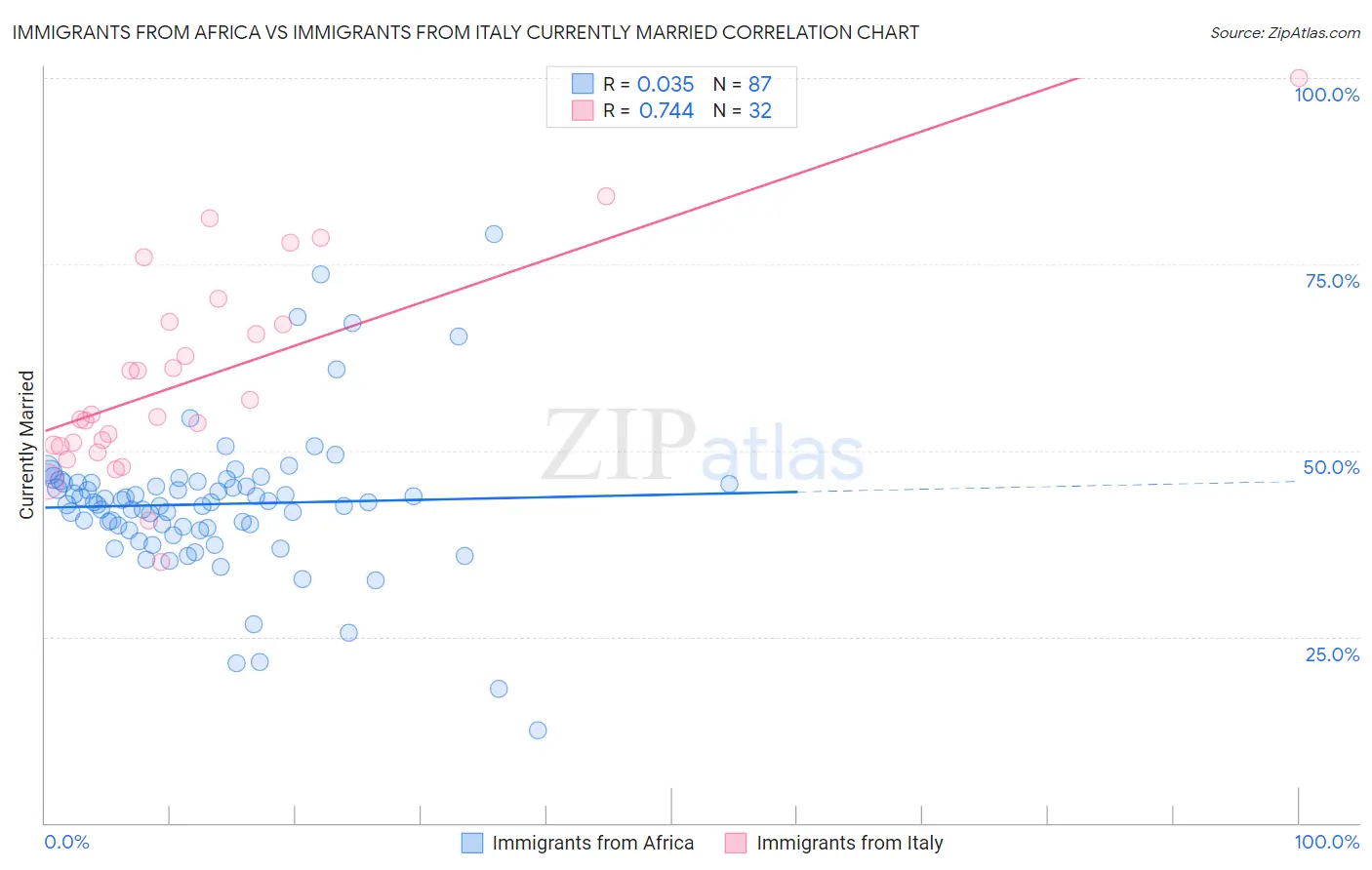 Immigrants from Africa vs Immigrants from Italy Currently Married