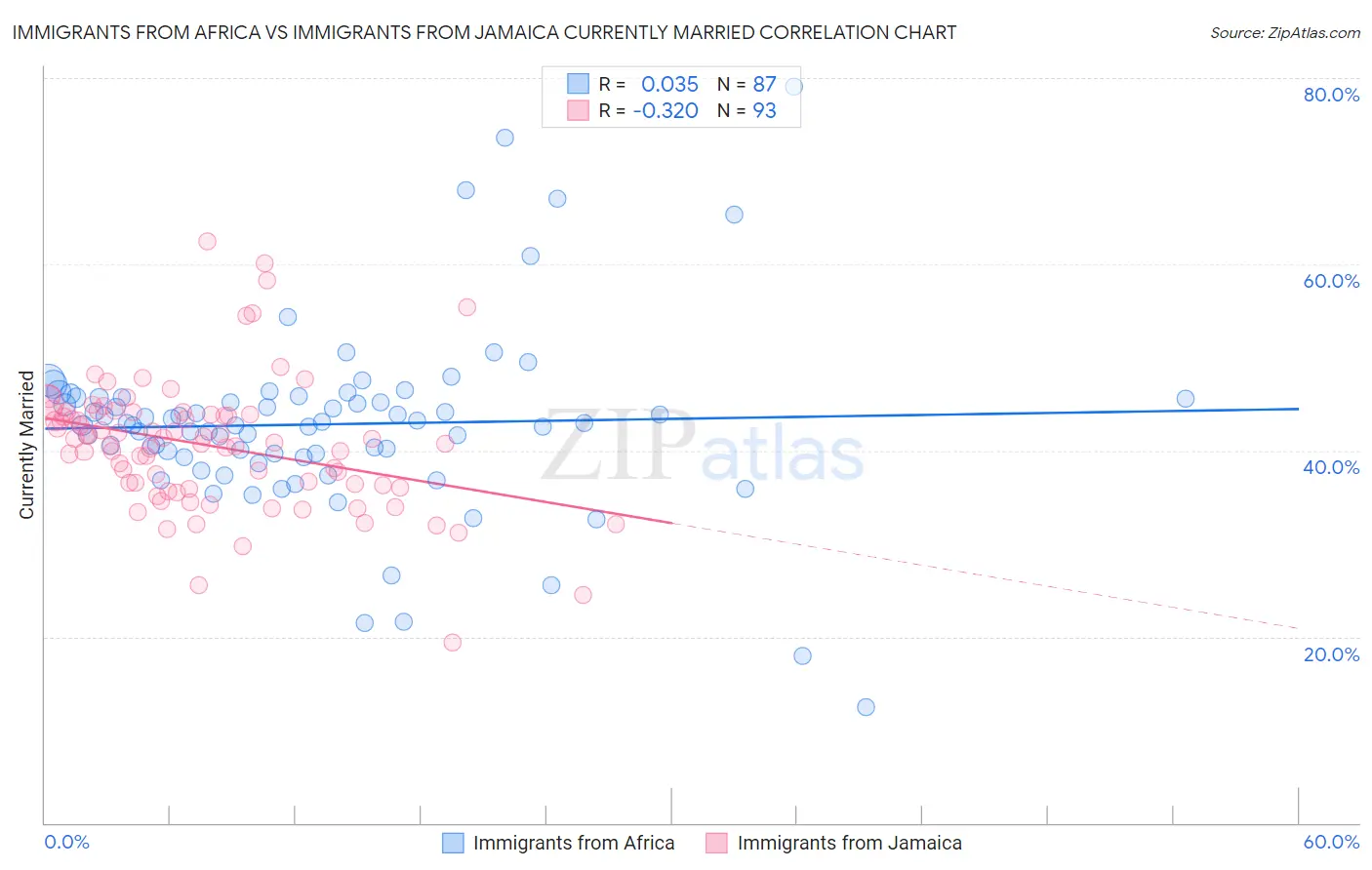 Immigrants from Africa vs Immigrants from Jamaica Currently Married