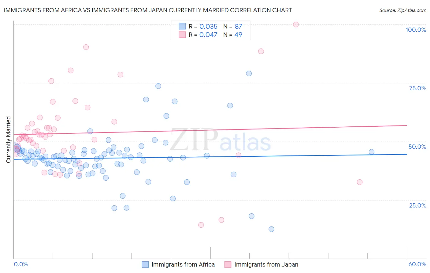 Immigrants from Africa vs Immigrants from Japan Currently Married