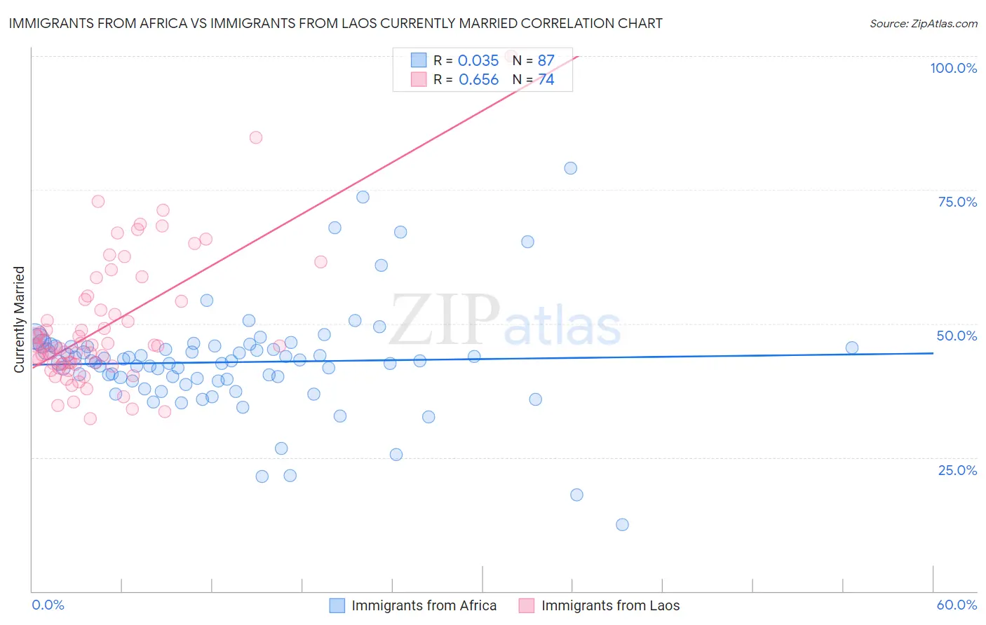 Immigrants from Africa vs Immigrants from Laos Currently Married