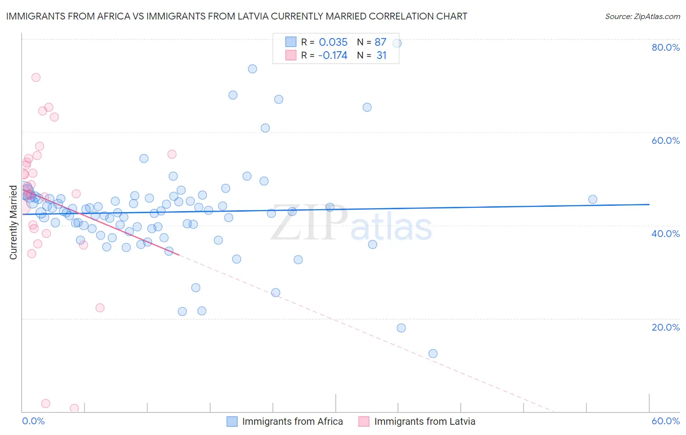 Immigrants from Africa vs Immigrants from Latvia Currently Married