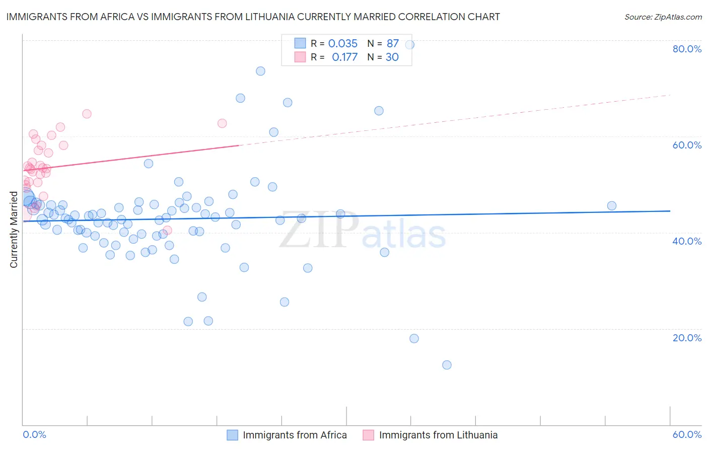 Immigrants from Africa vs Immigrants from Lithuania Currently Married