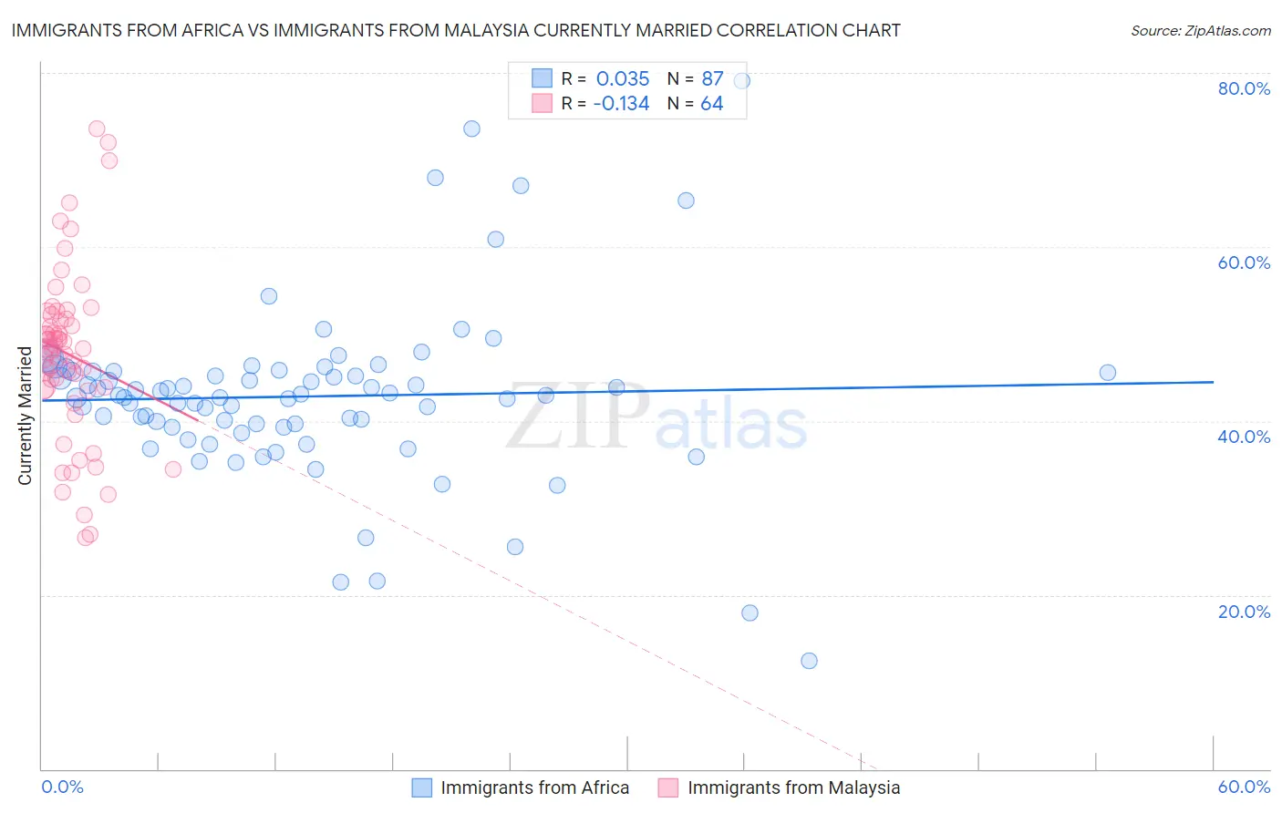 Immigrants from Africa vs Immigrants from Malaysia Currently Married