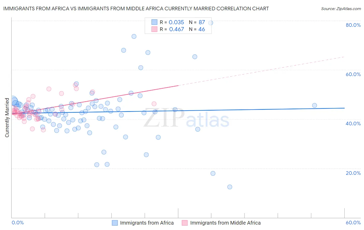 Immigrants from Africa vs Immigrants from Middle Africa Currently Married