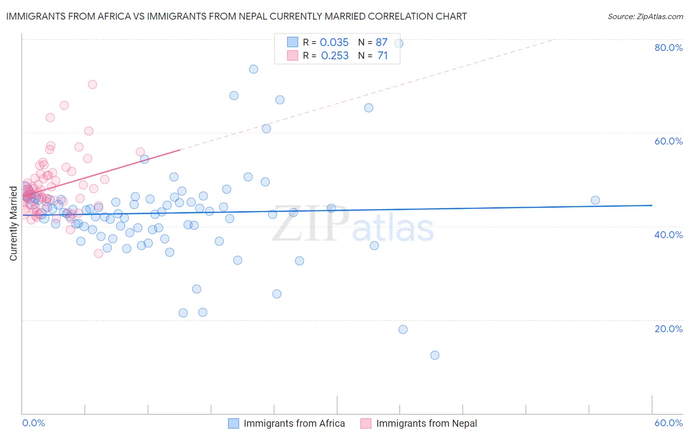 Immigrants from Africa vs Immigrants from Nepal Currently Married