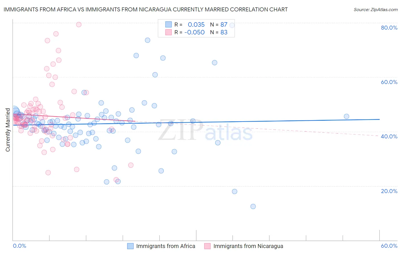 Immigrants from Africa vs Immigrants from Nicaragua Currently Married