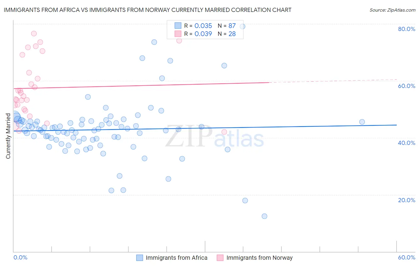 Immigrants from Africa vs Immigrants from Norway Currently Married