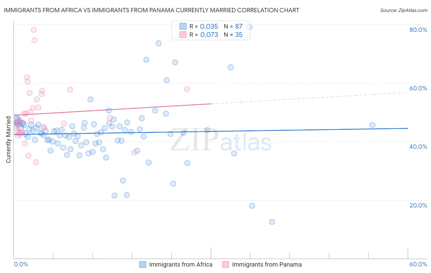 Immigrants from Africa vs Immigrants from Panama Currently Married