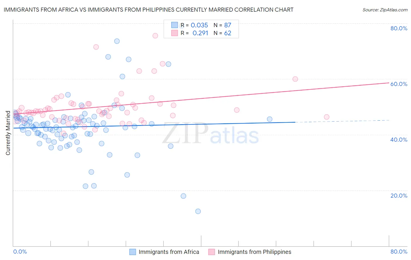 Immigrants from Africa vs Immigrants from Philippines Currently Married