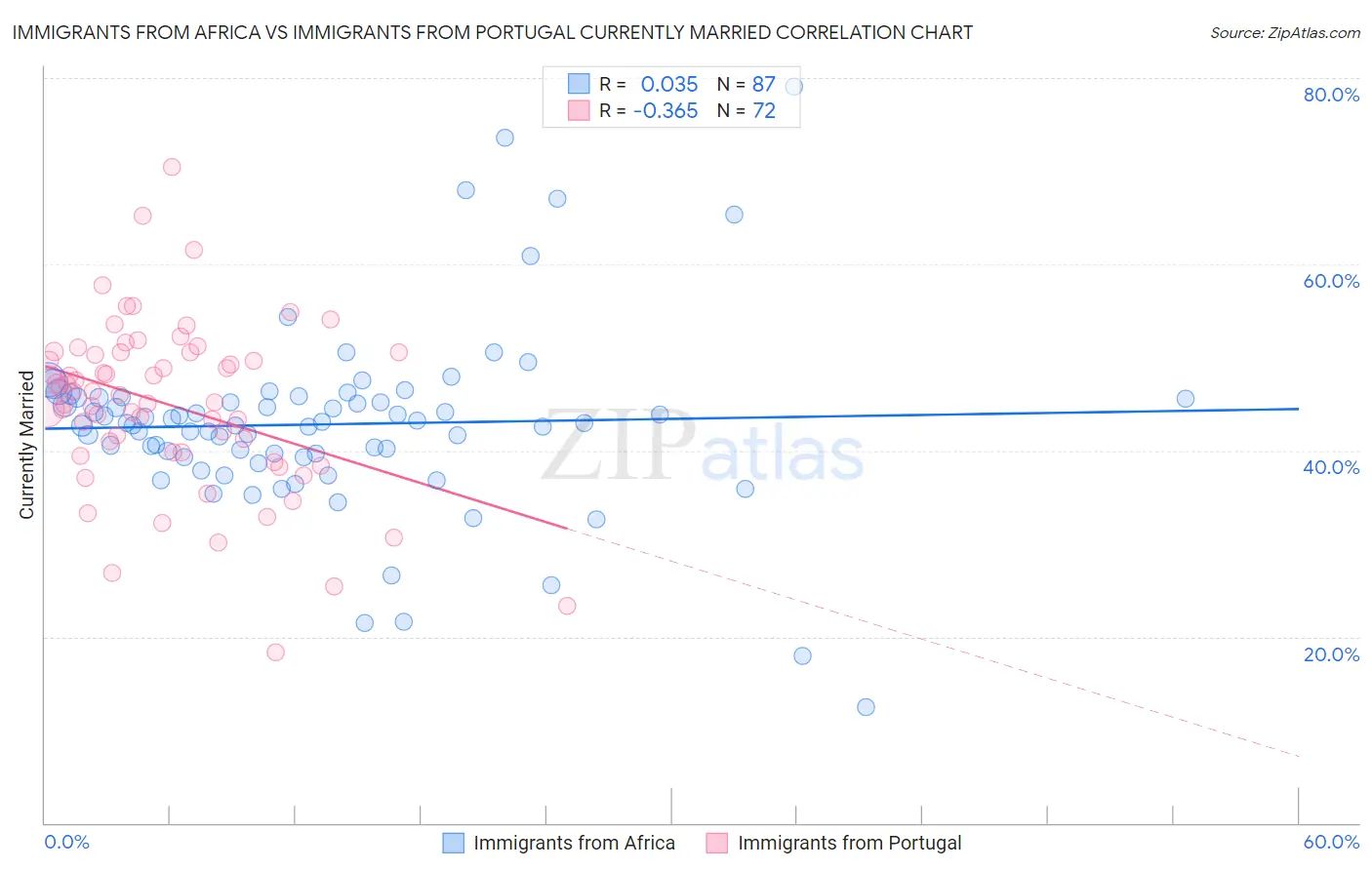 Immigrants from Africa vs Immigrants from Portugal Currently Married
