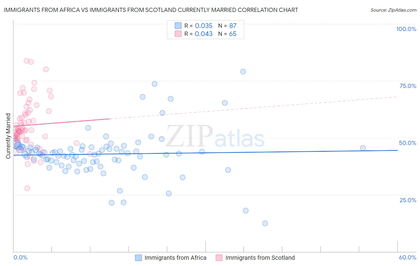 Immigrants from Africa vs Immigrants from Scotland Currently Married