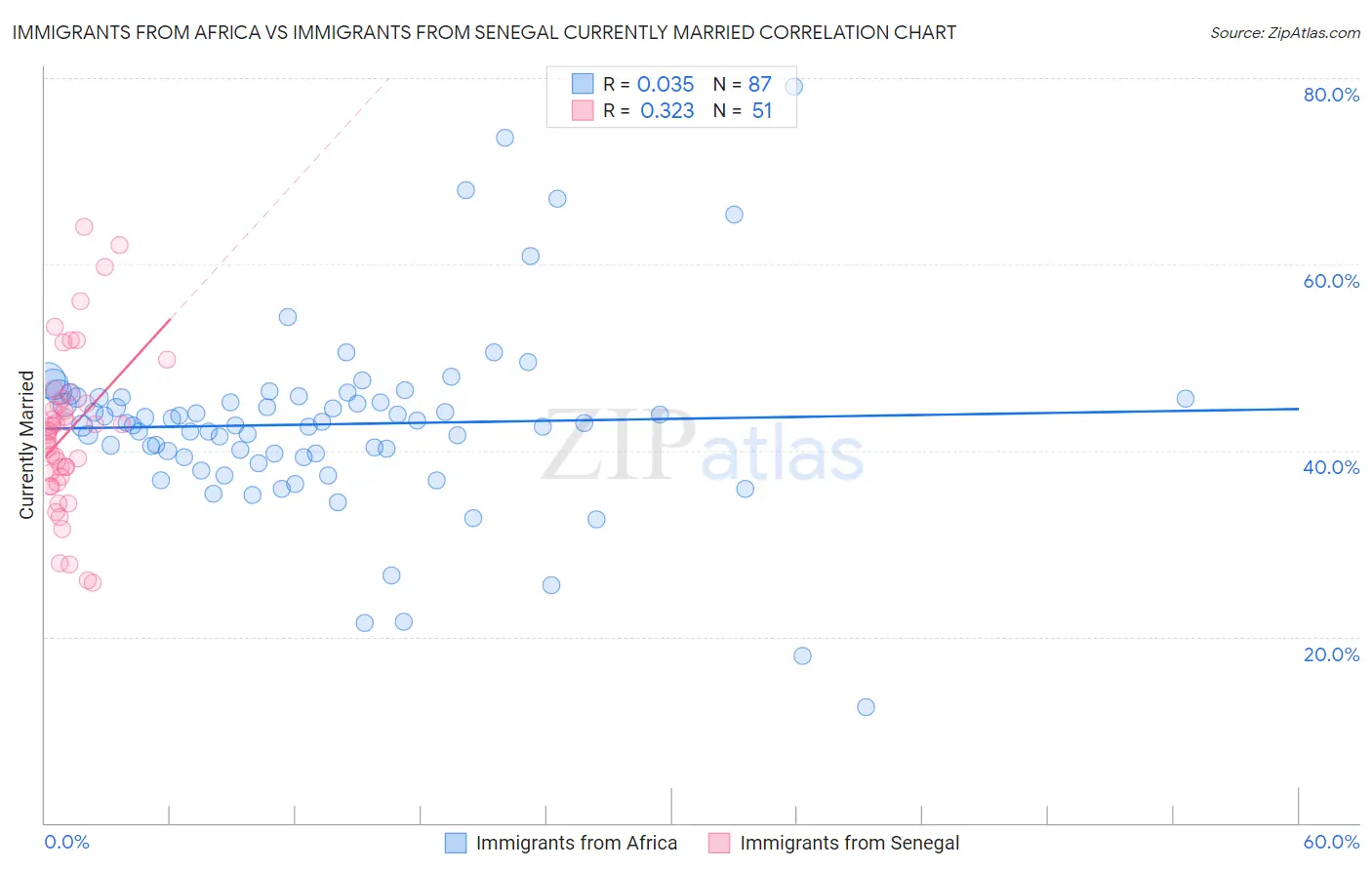 Immigrants from Africa vs Immigrants from Senegal Currently Married