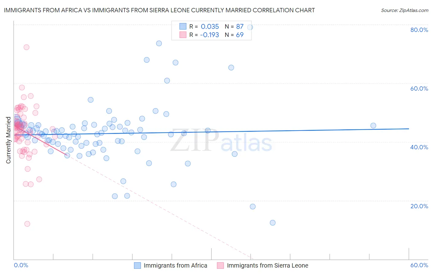 Immigrants from Africa vs Immigrants from Sierra Leone Currently Married