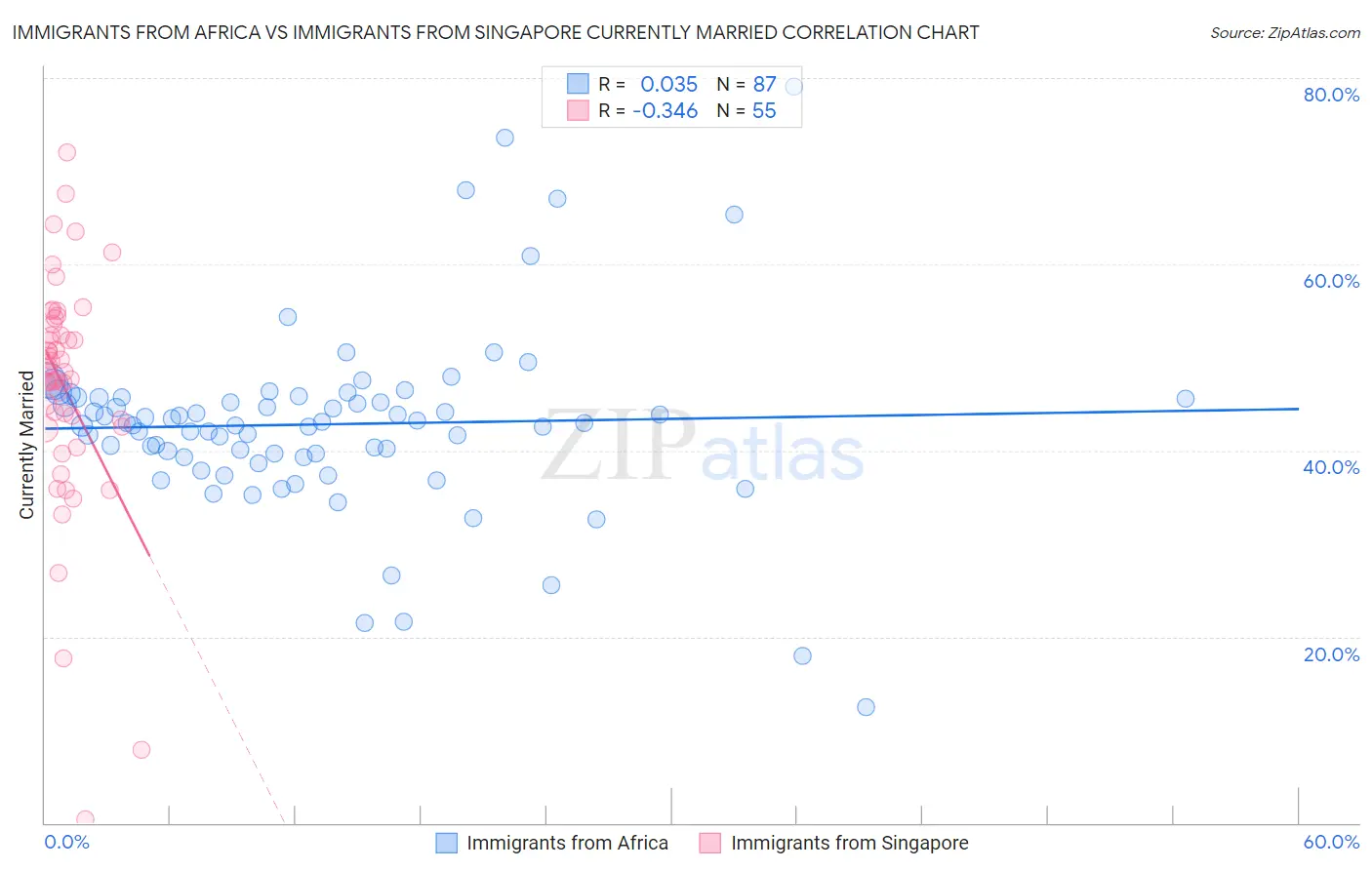 Immigrants from Africa vs Immigrants from Singapore Currently Married