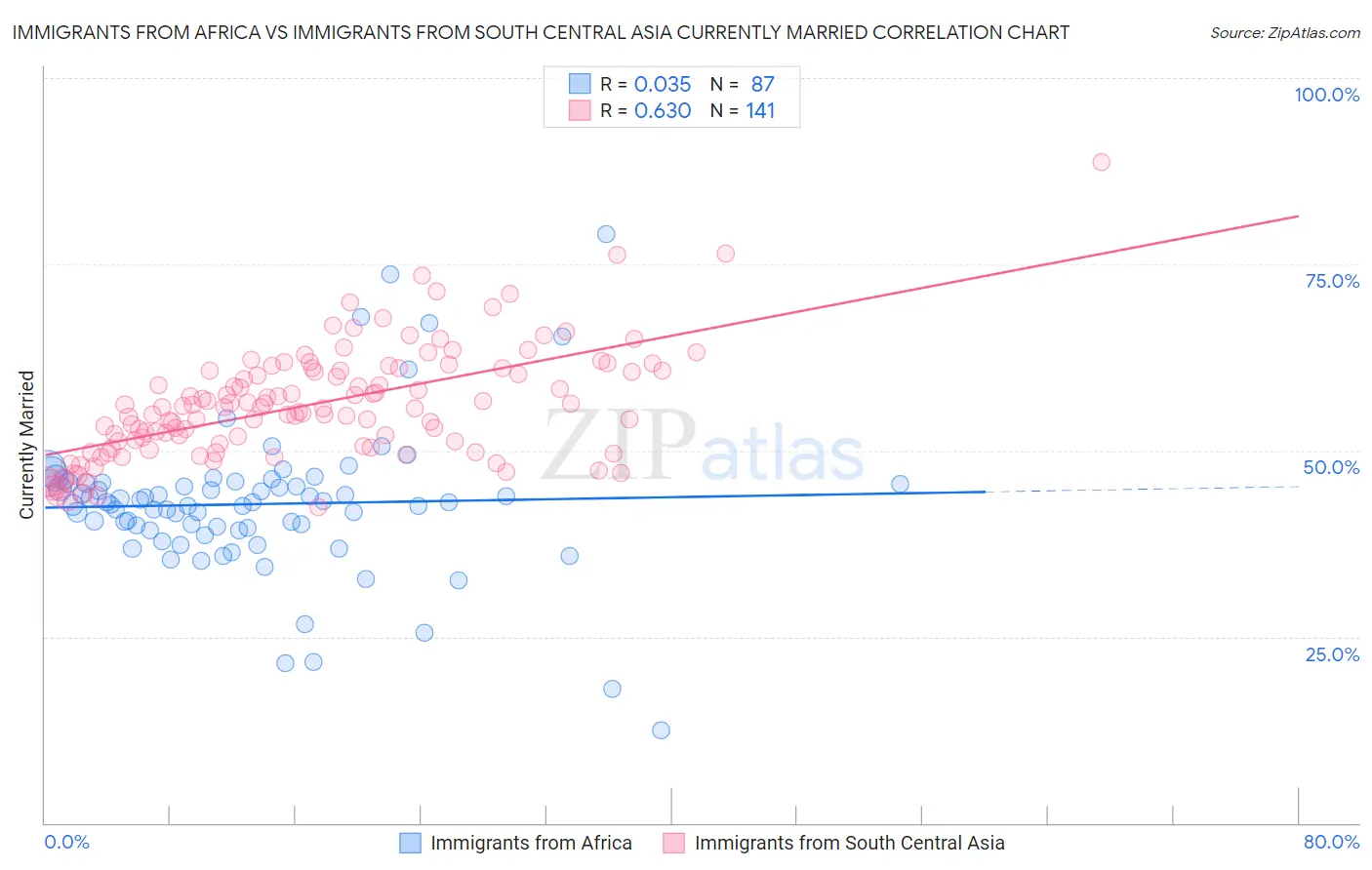 Immigrants from Africa vs Immigrants from South Central Asia Currently Married