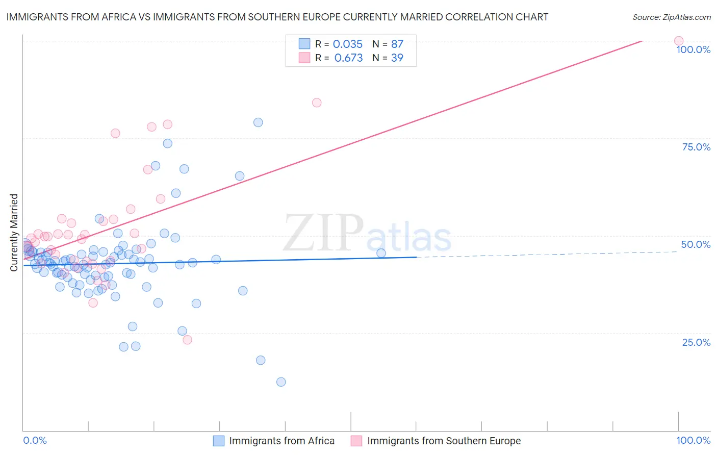 Immigrants from Africa vs Immigrants from Southern Europe Currently Married
