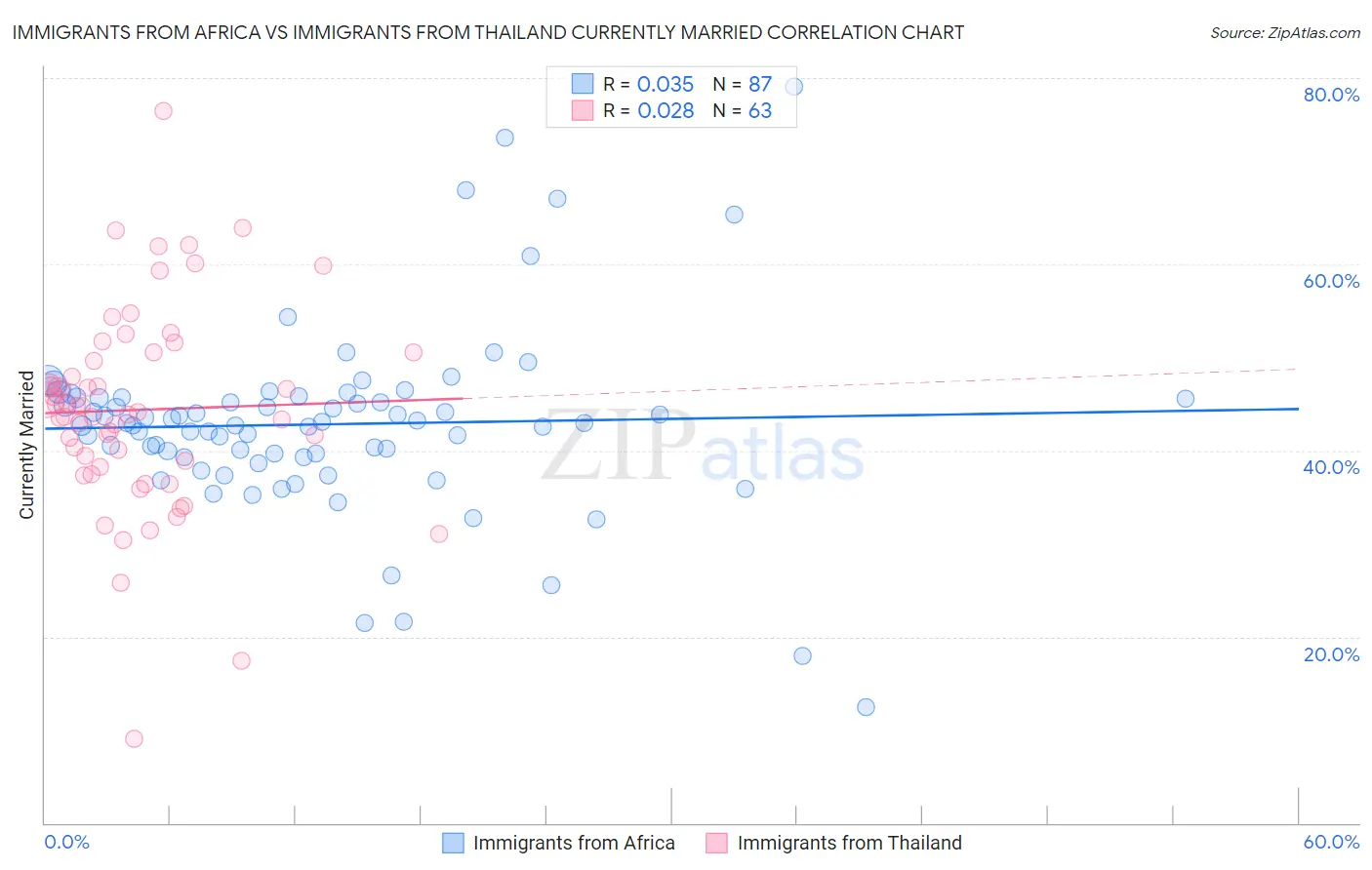 Immigrants from Africa vs Immigrants from Thailand Currently Married