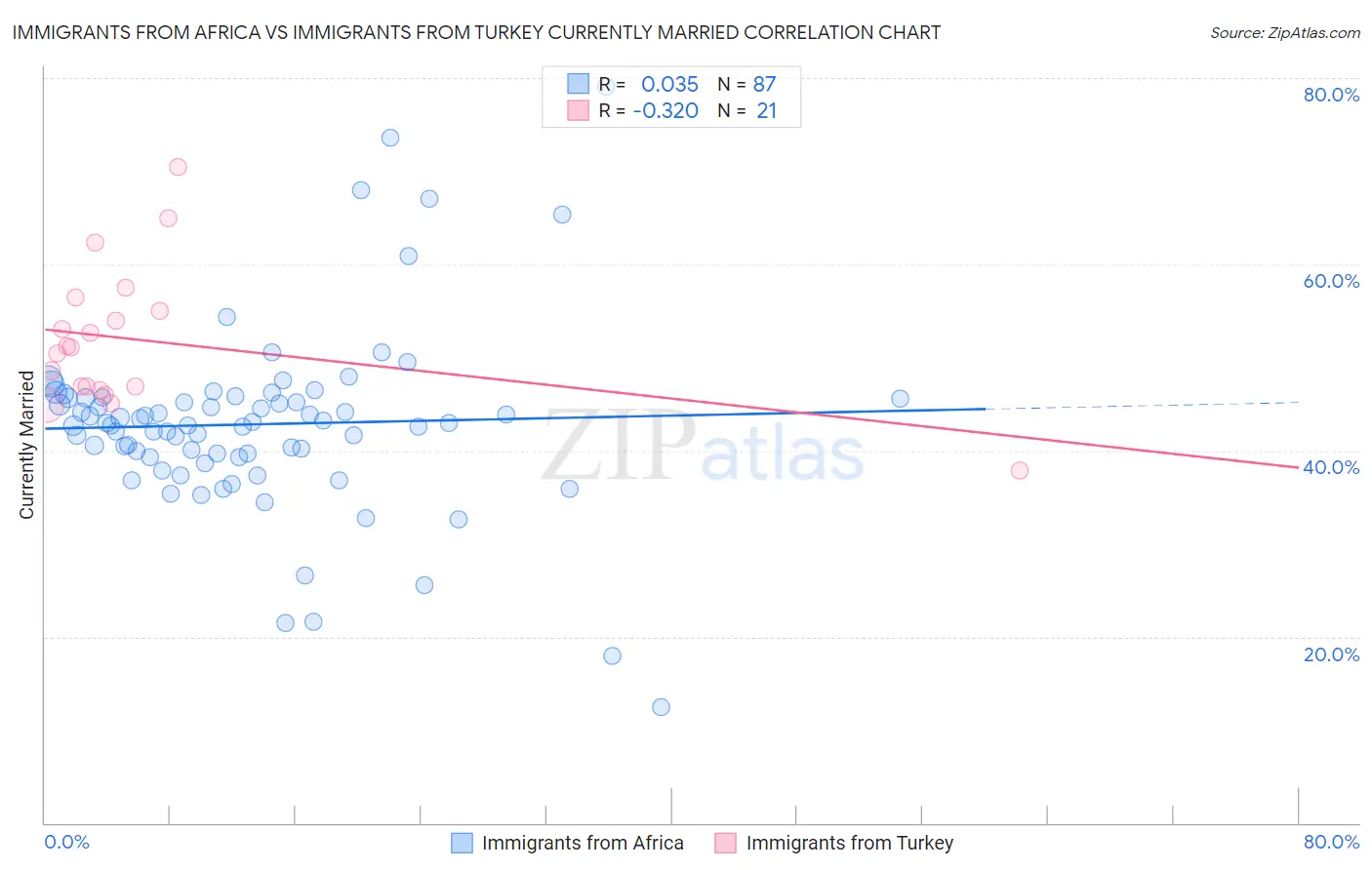 Immigrants from Africa vs Immigrants from Turkey Currently Married