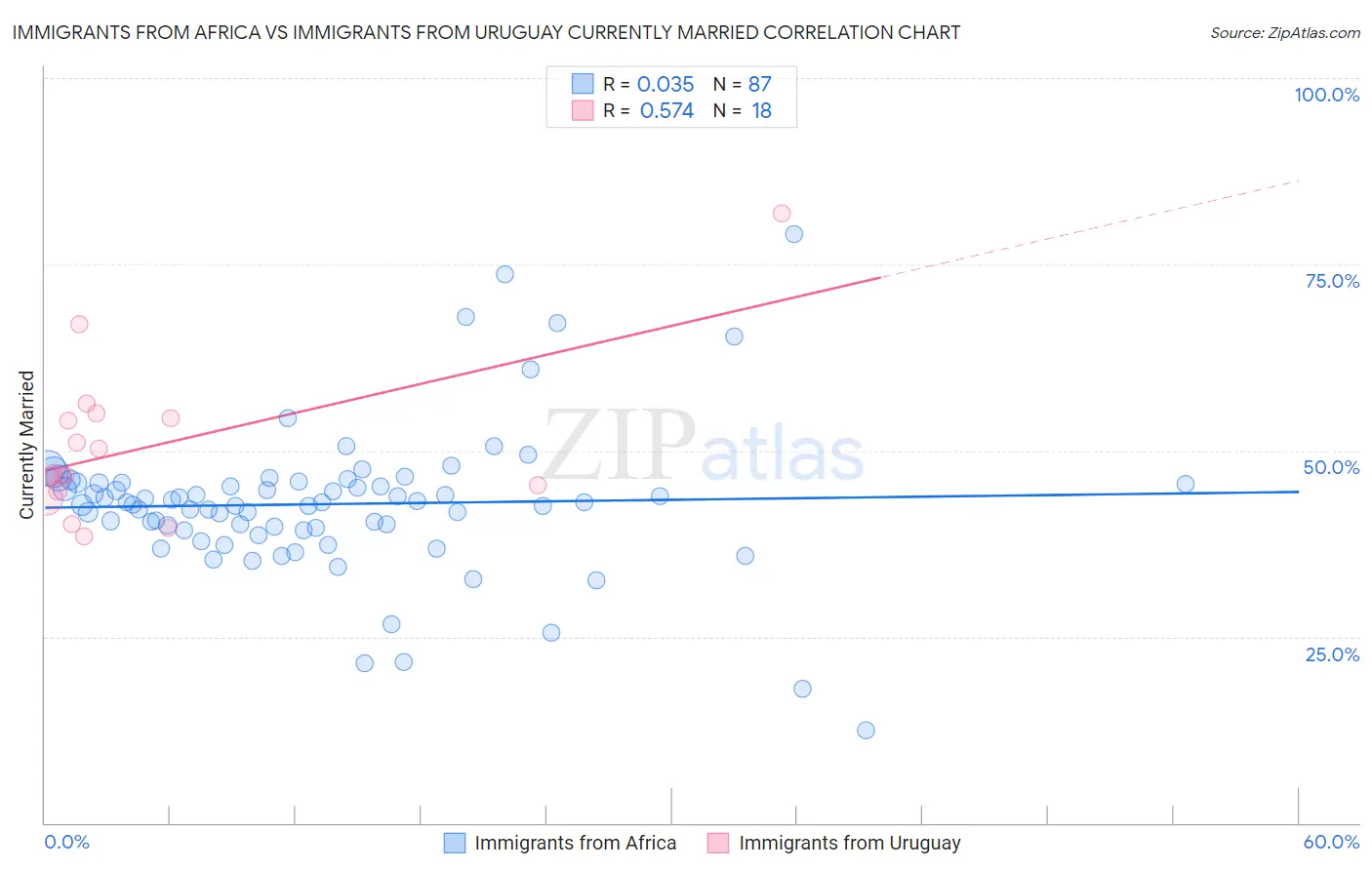 Immigrants from Africa vs Immigrants from Uruguay Currently Married