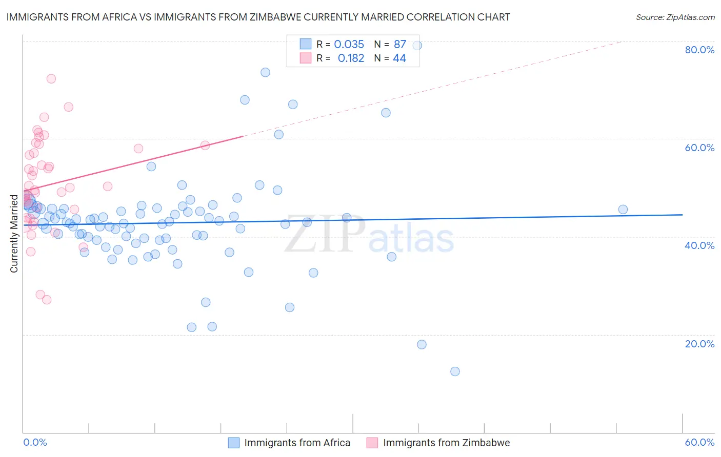 Immigrants from Africa vs Immigrants from Zimbabwe Currently Married