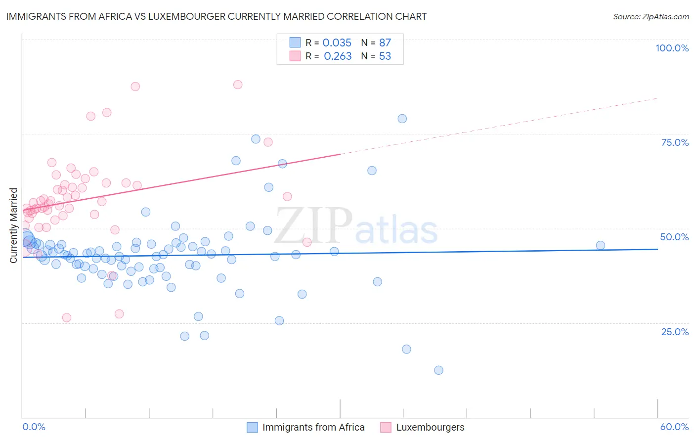 Immigrants from Africa vs Luxembourger Currently Married