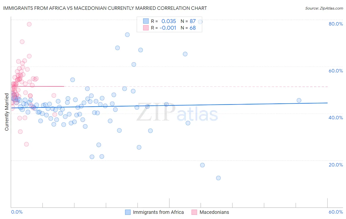 Immigrants from Africa vs Macedonian Currently Married