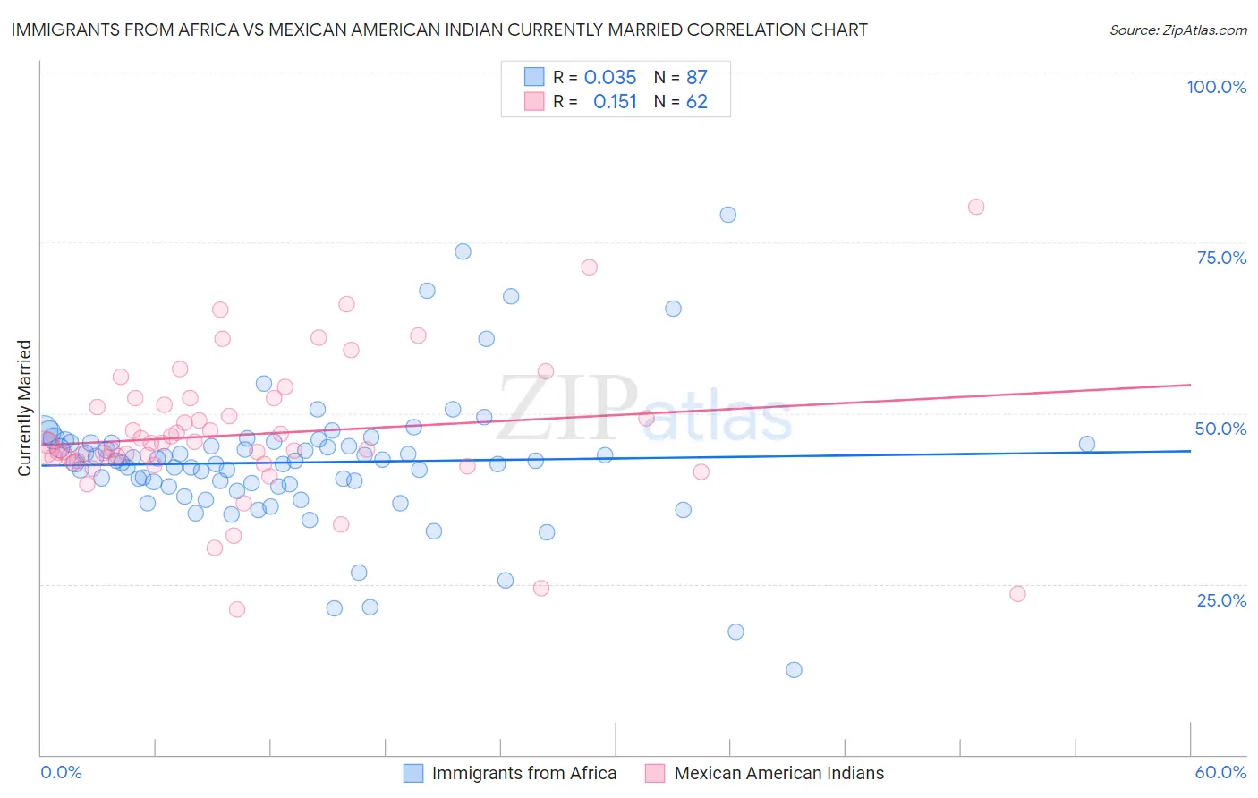 Immigrants from Africa vs Mexican American Indian Currently Married