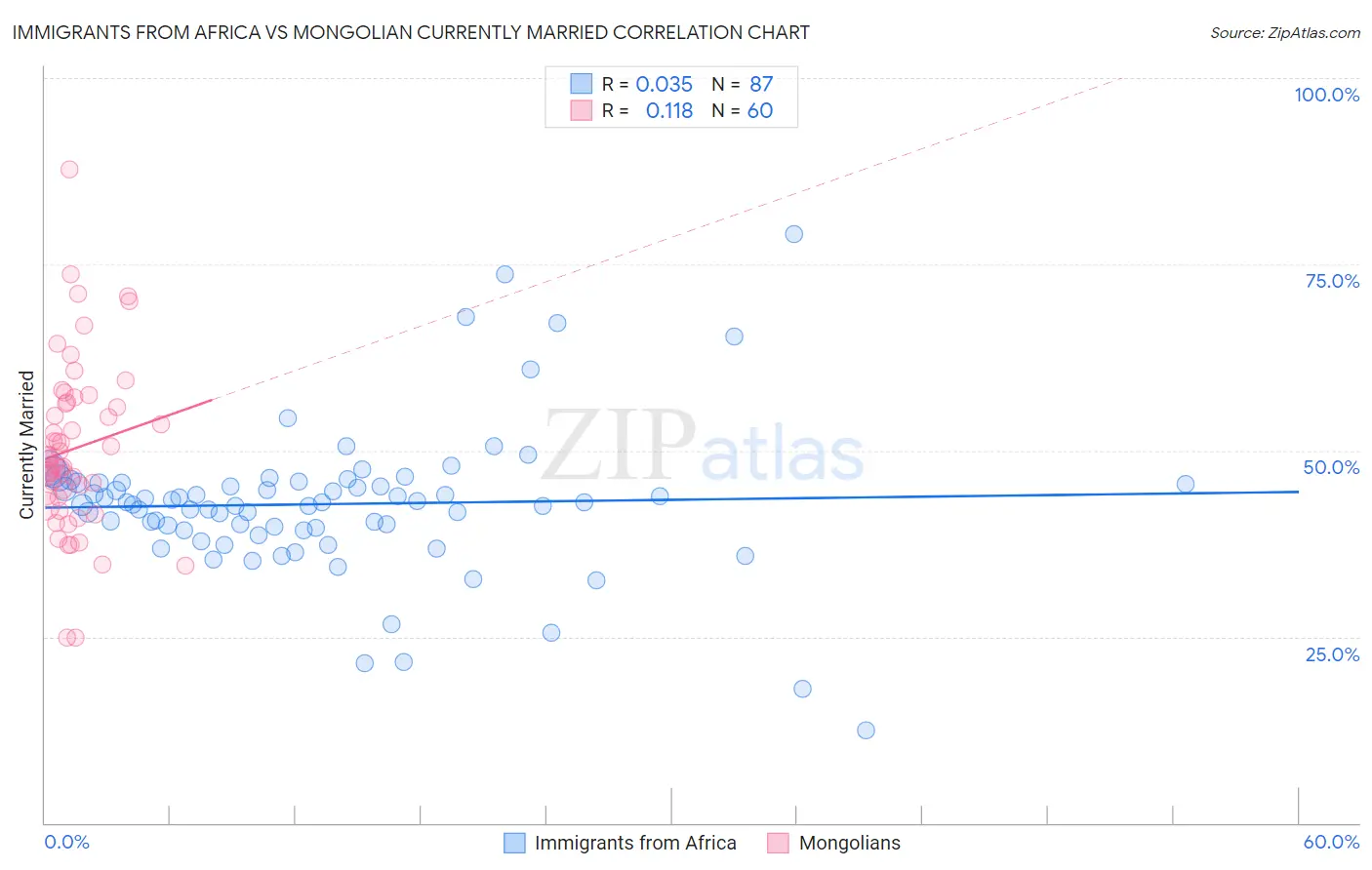 Immigrants from Africa vs Mongolian Currently Married