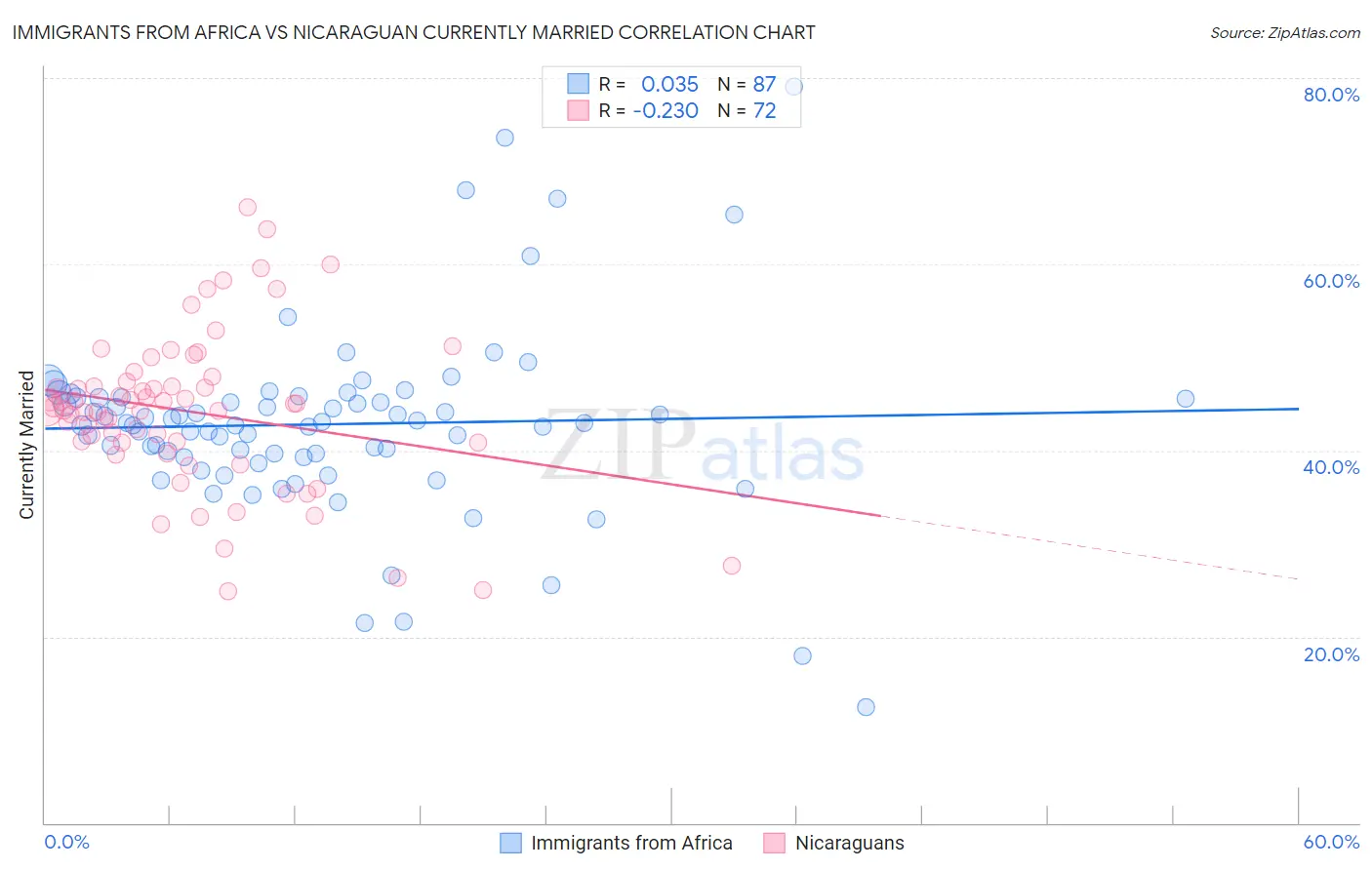 Immigrants from Africa vs Nicaraguan Currently Married