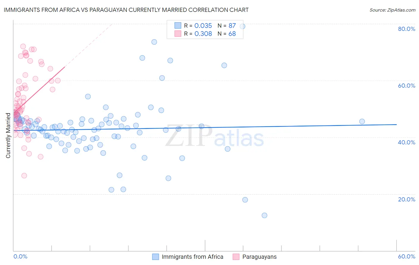 Immigrants from Africa vs Paraguayan Currently Married