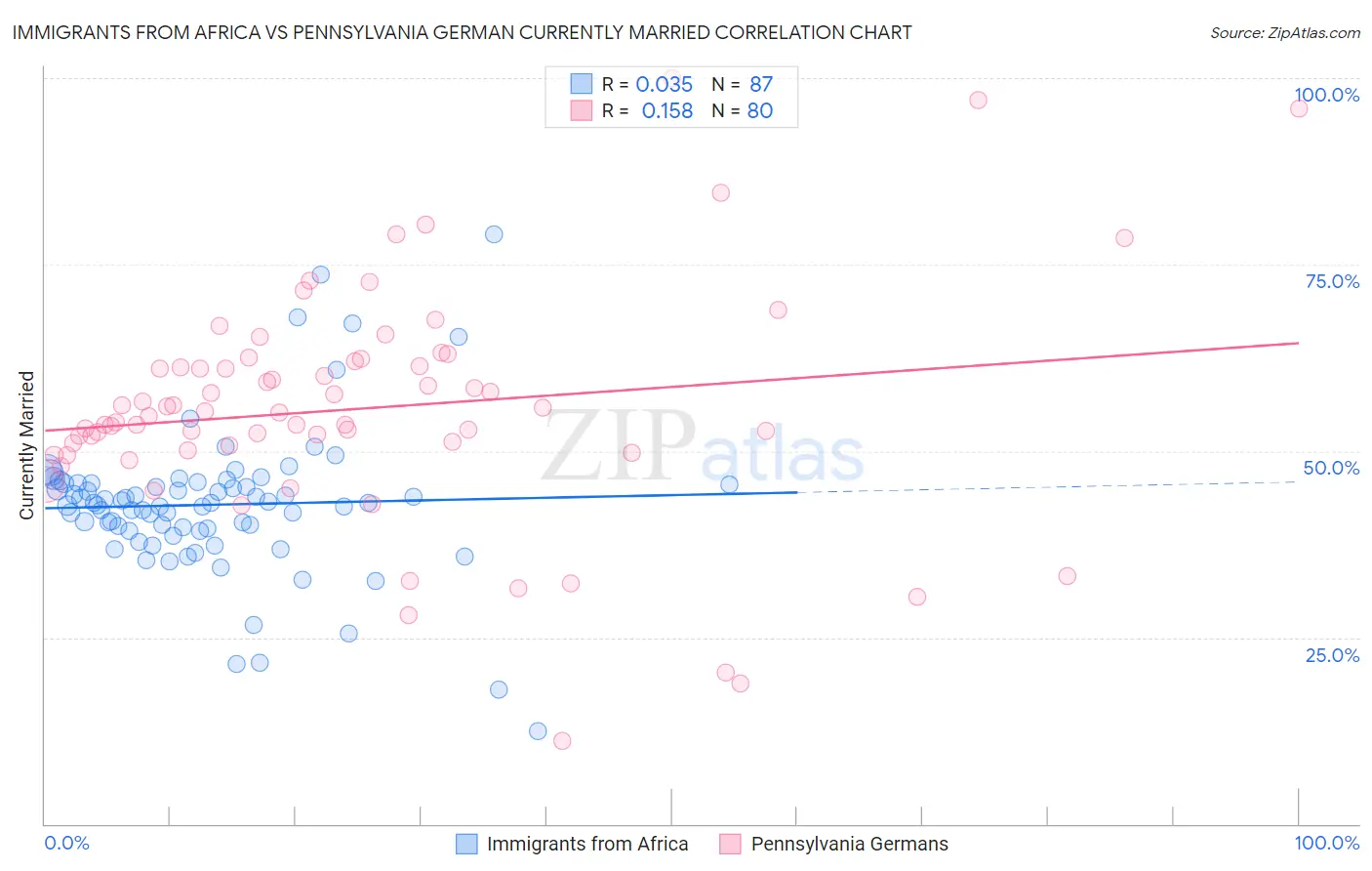 Immigrants from Africa vs Pennsylvania German Currently Married