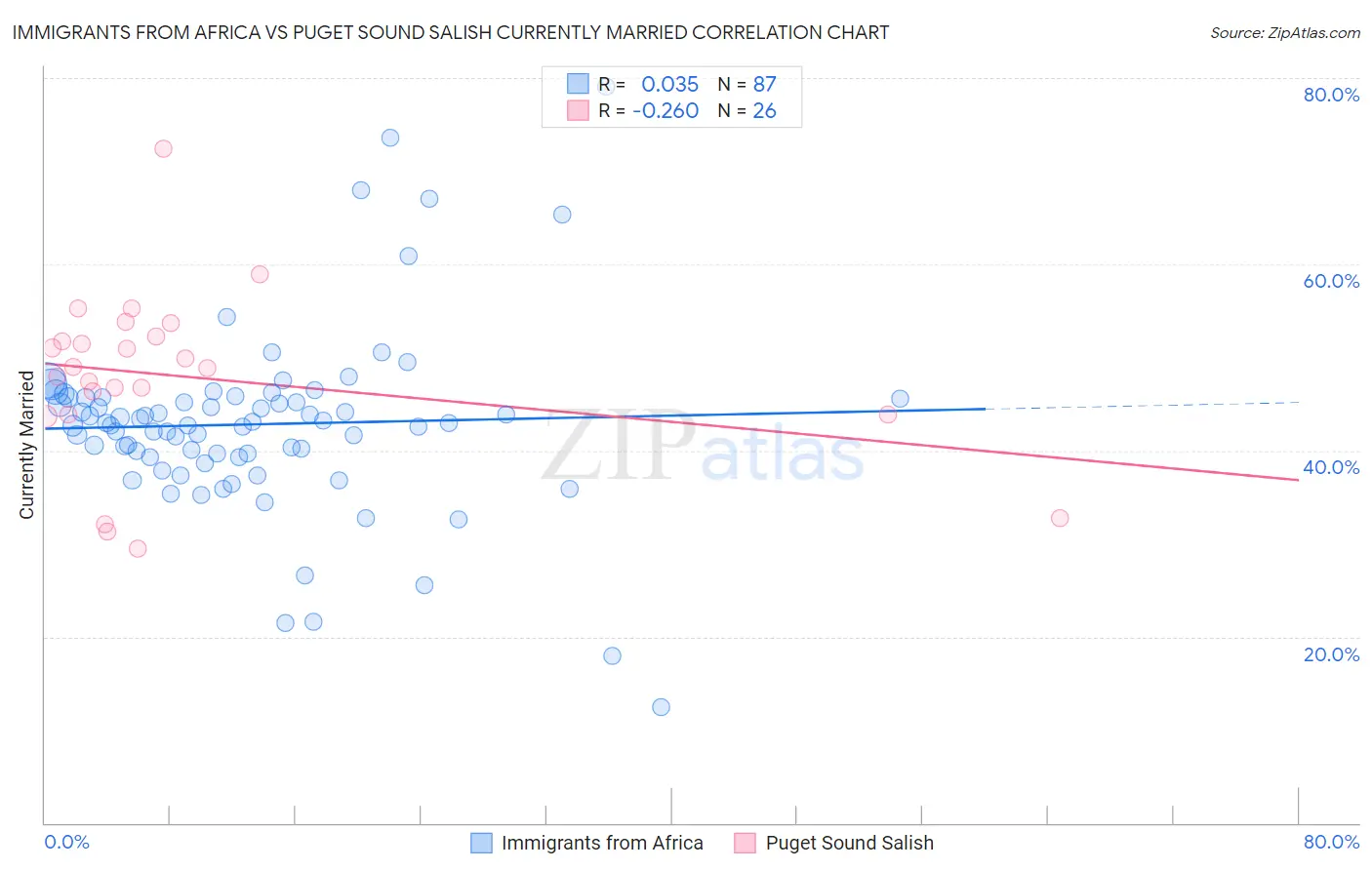 Immigrants from Africa vs Puget Sound Salish Currently Married
