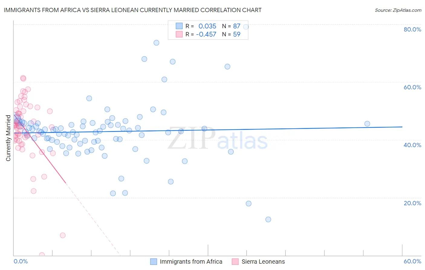 Immigrants from Africa vs Sierra Leonean Currently Married