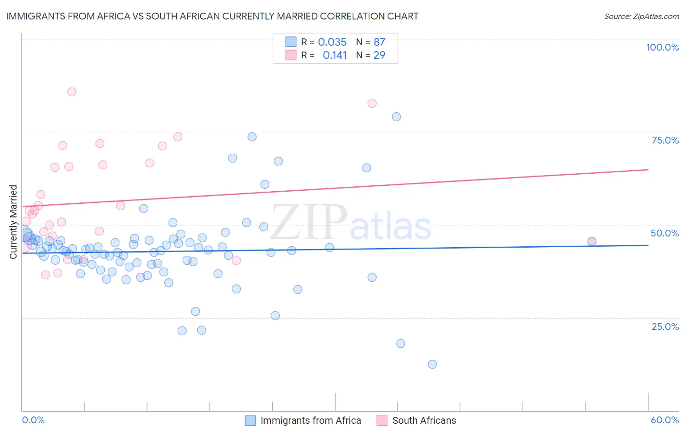 Immigrants from Africa vs South African Currently Married