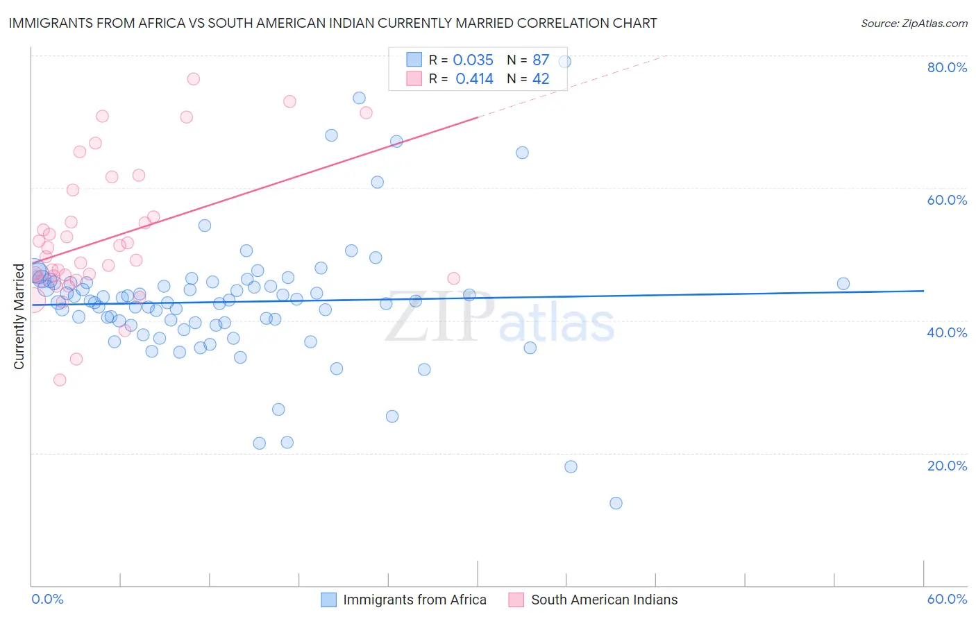 Immigrants from Africa vs South American Indian Currently Married