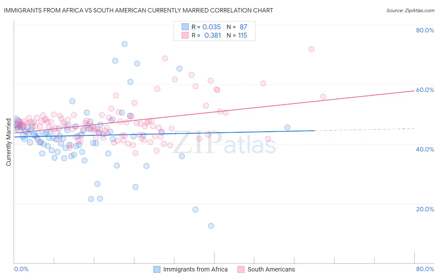 Immigrants from Africa vs South American Currently Married